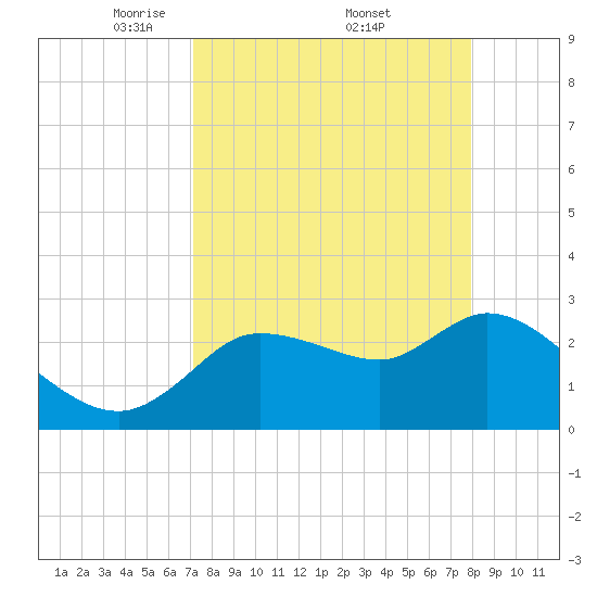 New Port Richey tide chart for Saturday, April 11, 2026