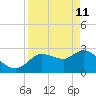 New Port Richey tide chart for Saturday, April 11, 2026