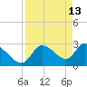 New Port Richey tide chart for Monday, April 13, 2026