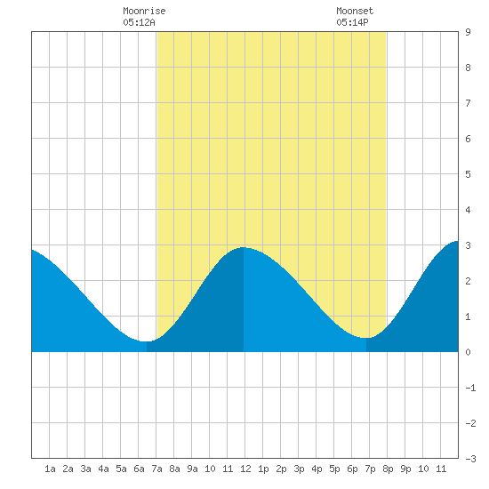 New Port Richey tide chart for Tuesday, April 14, 2026