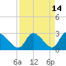 New Port Richey tide chart for Tuesday, April 14, 2026
