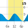 New Port Richey tide chart for Wednesday, April 15, 2026