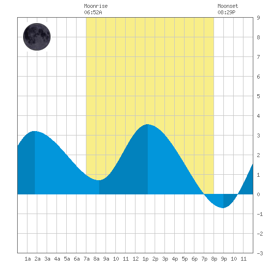 New Port Richey tide chart for Friday, April 17, 2026