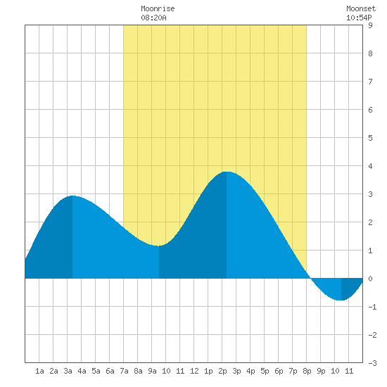 New Port Richey tide chart for Sunday, April 19, 2026