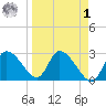 New Port Richey tide chart for Wednesday, April 1, 2026