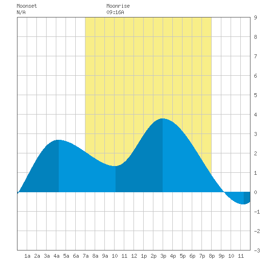 New Port Richey tide chart for Monday, April 20, 2026