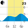 New Port Richey tide chart for Thursday, April 23, 2026