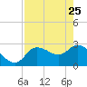 New Port Richey tide chart for Saturday, April 25, 2026