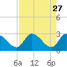 New Port Richey tide chart for Monday, April 27, 2026