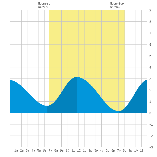 New Port Richey tide chart for Tuesday, April 28, 2026