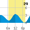 New Port Richey tide chart for Wednesday, April 29, 2026