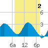 New Port Richey tide chart for Thursday, April 2, 2026