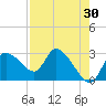 New Port Richey tide chart for Thursday, April 30, 2026