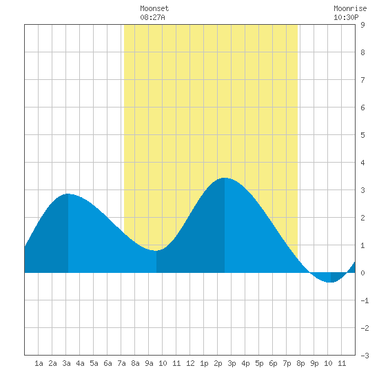 New Port Richey tide chart for Saturday, April 4, 2026
