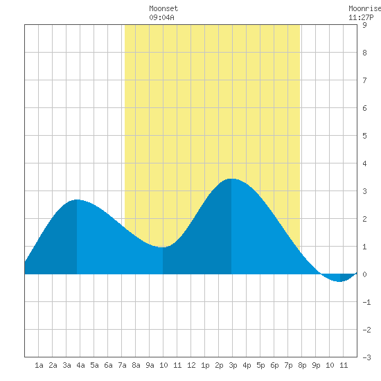 New Port Richey tide chart for Sunday, April 5, 2026
