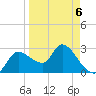 New Port Richey tide chart for Monday, April 6, 2026