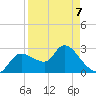 New Port Richey tide chart for Tuesday, April 7, 2026