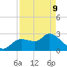 New Port Richey tide chart for Thursday, April 9, 2026