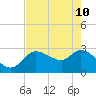New Port Richey tide chart for Sunday, May 10, 2026