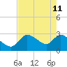 New Port Richey tide chart for Monday, May 11, 2026