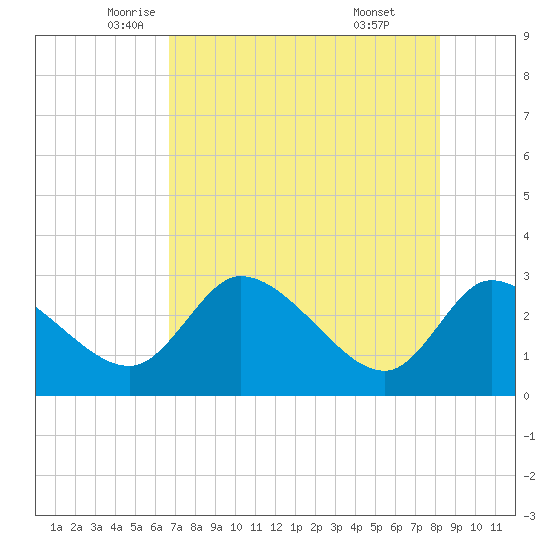 New Port Richey tide chart for Tuesday, May 12, 2026