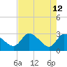 New Port Richey tide chart for Tuesday, May 12, 2026