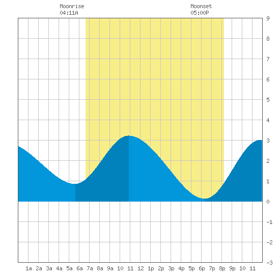 New Port Richey tide chart for Wednesday, May 13, 2026