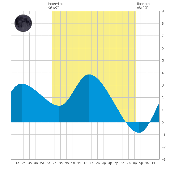 New Port Richey tide chart for Saturday, May 16, 2026