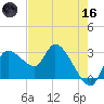 New Port Richey tide chart for Saturday, May 16, 2026