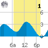 New Port Richey tide chart for Friday, May 1, 2026