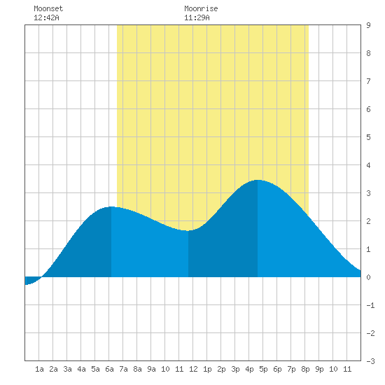 New Port Richey tide chart for Thursday, May 21, 2026