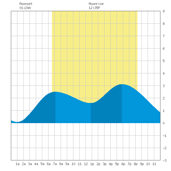 New Port Richey tide chart for Friday, May 22, 2026