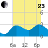 New Port Richey tide chart for Saturday, May 23, 2026