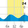 New Port Richey tide chart for Sunday, May 24, 2026
