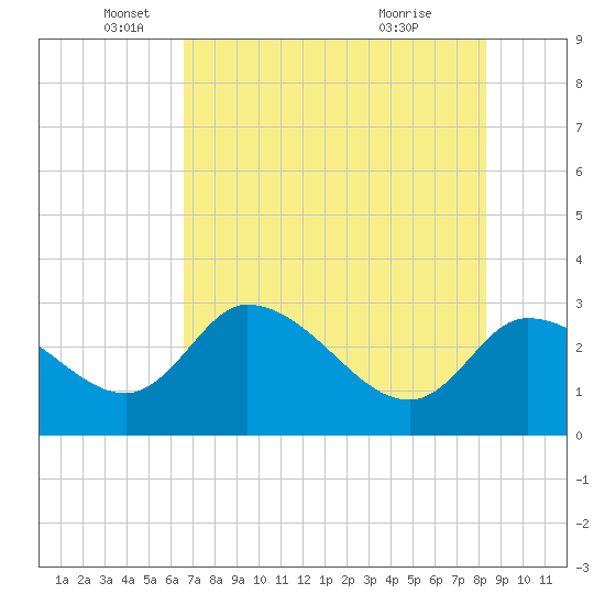 New Port Richey tide chart for Monday, May 25, 2026