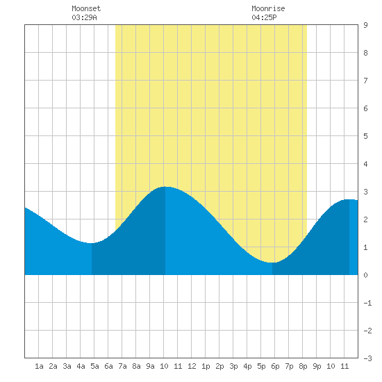 New Port Richey tide chart for Tuesday, May 26, 2026