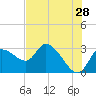 New Port Richey tide chart for Thursday, May 28, 2026