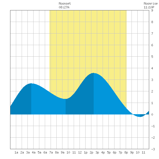 New Port Richey tide chart for Monday, May 4, 2026
