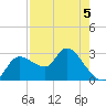 New Port Richey tide chart for Tuesday, May 5, 2026