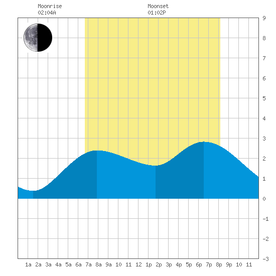 New Port Richey tide chart for Saturday, May 9, 2026