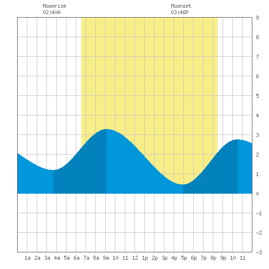 New Port Richey tide chart for Wednesday, June 10, 2026