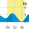 New Port Richey tide chart for Thursday, June 11, 2026