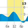 New Port Richey tide chart for Saturday, June 13, 2026