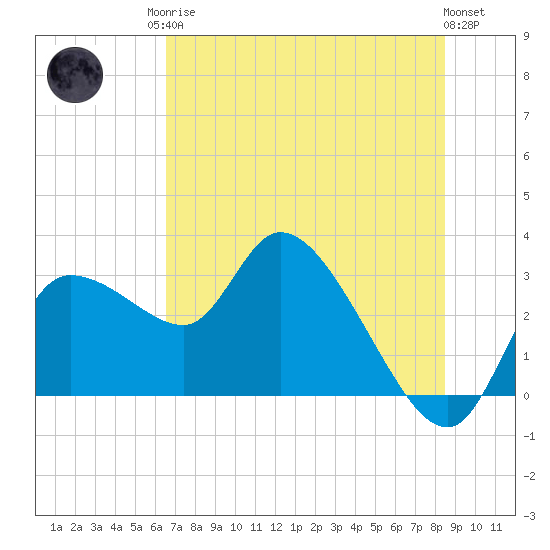 New Port Richey tide chart for Sunday, June 14, 2026