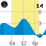 New Port Richey tide chart for Sunday, June 14, 2026