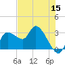 New Port Richey tide chart for Monday, June 15, 2026