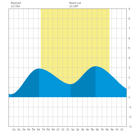 New Port Richey tide chart for Saturday, June 20, 2026