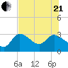 New Port Richey tide chart for Sunday, June 21, 2026