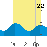 New Port Richey tide chart for Monday, June 22, 2026