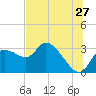 New Port Richey tide chart for Saturday, June 27, 2026